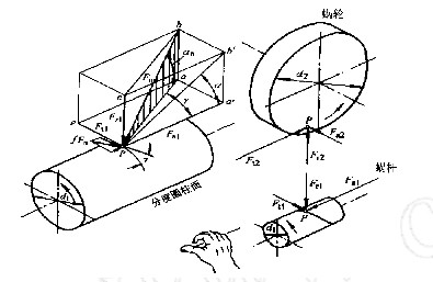 主動(dòng)輪左(右)手法則